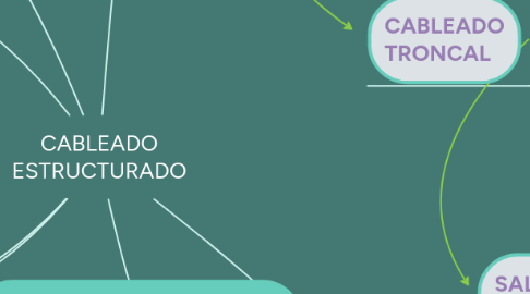 Mind Map: CABLEADO ESTRUCTURADO