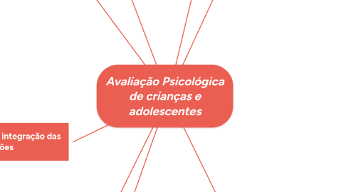 Mind Map: Avaliação Psicológica de crianças e adolescentes