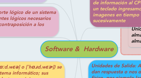 Mind Map: Software &  Hardware