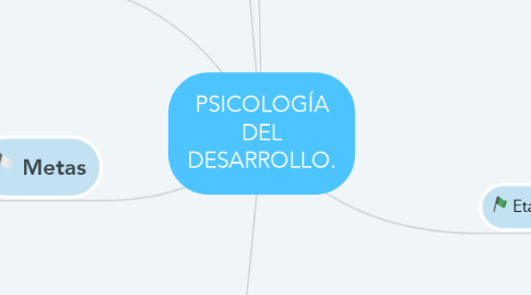 Mind Map: PSICOLOGÍA DEL DESARROLLO.