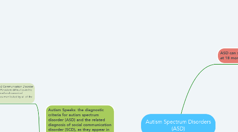 Mind Map: Autism Spectrum Disorders (ASD)