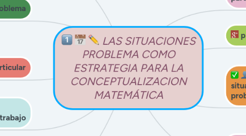 Mind Map: LAS SITUACIONES PROBLEMA COMO ESTRATEGIA PARA LA CONCEPTUALIZACION MATEMÁTICA