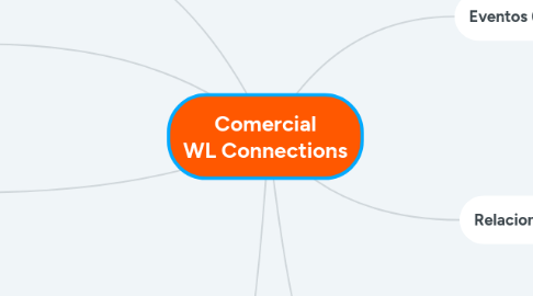 Mind Map: Comercial WL Connections