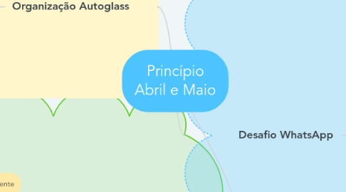 Mind Map: Princípio Abril e Maio