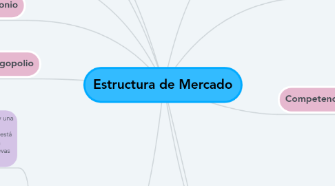 Mind Map: Estructura de Mercado