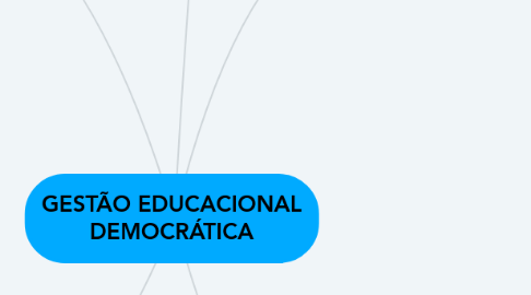 Mind Map: GESTÃO EDUCACIONAL DEMOCRÁTICA