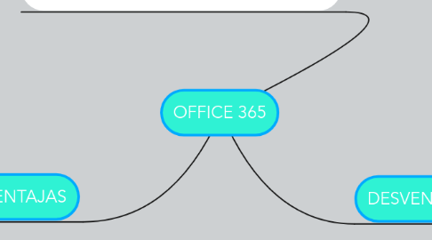 Mind Map: OFFICE 365