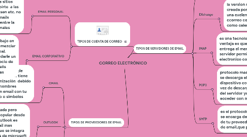 Mind Map: CORREO ELECTRÓNICO