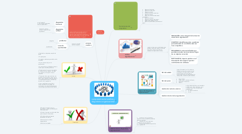 Mind Map: componentes del análisis y diagnóstico organizacional