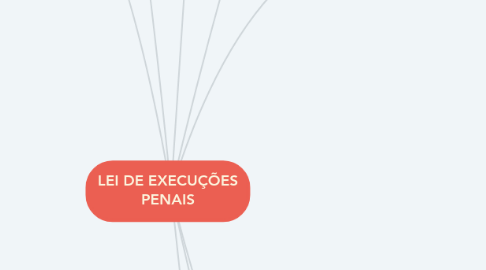 Mind Map: LEI DE EXECUÇÕES PENAIS