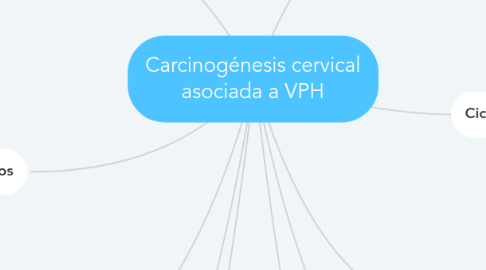 Mind Map: Carcinogénesis cervical asociada a VPH