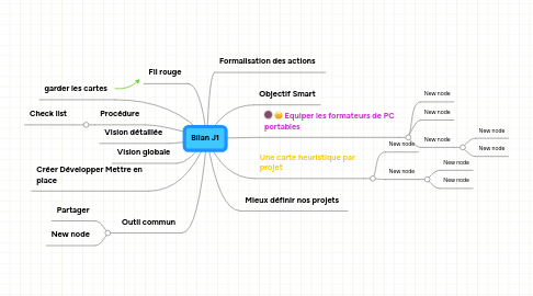 Mind Map: Bilan J1