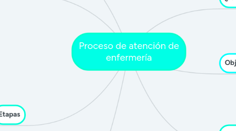 Mind Map: Proceso de atención de enfermería