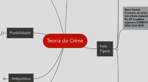 Mind Map: Teoria do Crime