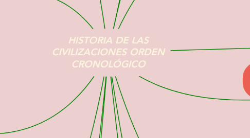 Mind Map: HISTORIA DE LAS CIVILIZACIONES ORDEN CRONOLÓGICO