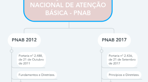 Mind Map: DIFERENÇAS DA POLÍTICA NACIONAL DE ATENÇÃO BÁSICA - PNAB