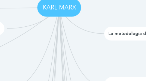 Mind Map: KARL MARX