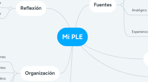 Mind Map: Mi PLE