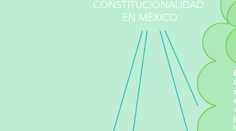 Mind Map: EL CONTROL DIFUSO DE LA CONSTITUCIONALIDAD EN MÉXICO