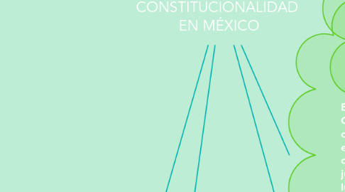 Mind Map: EL CONTROL DIFUSO DE LA CONSTITUCIONALIDAD  EN MÉXICO