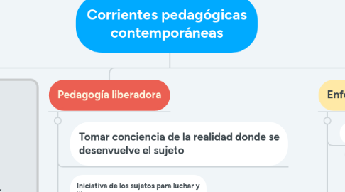 Mind Map: Corrientes pedagógicas contemporáneas