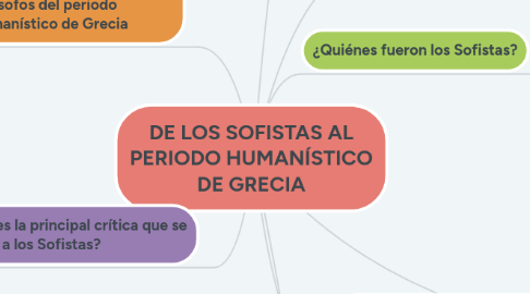 Mind Map: DE LOS SOFISTAS AL PERIODO HUMANÍSTICO DE GRECIA