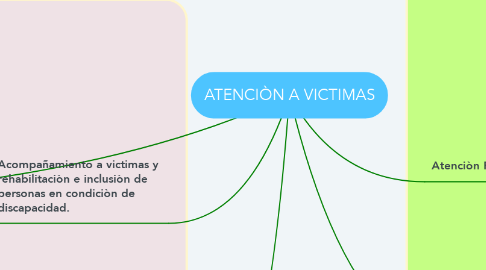 Mind Map: ATENCIÒN A VICTIMAS