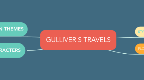 Mind Map: GULLIVER'S TRAVELS