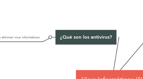 Mind Map: Virus Informáticos (1)