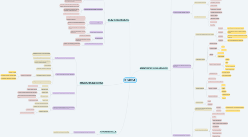 Mind Map: E - UČENJE