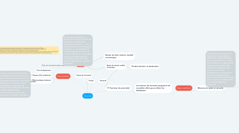 Mind Map: Tourisme
