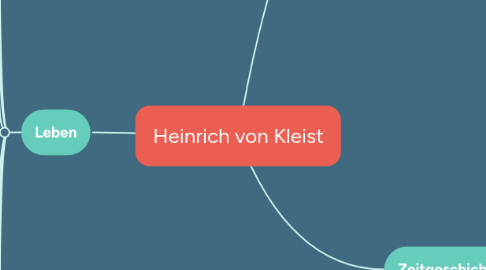 Mind Map: Heinrich von Kleist