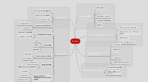 Mind Map: Conflicts