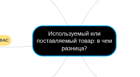 Mind Map: Используемый или поставляемый товар: в чем разница?