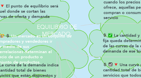 Mind Map: EQUILIBRIO DE MERCADO.