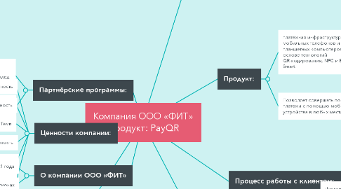 Mind Map: Компания ООО «ФИТ» Продукт: PayQR