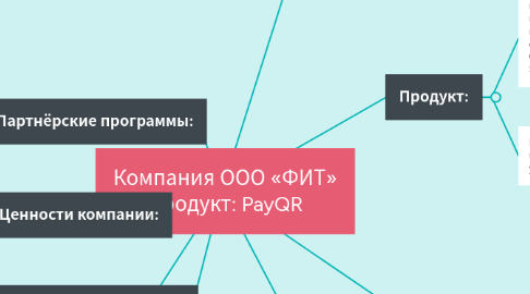 Mind Map: Компания ООО «ФИТ» Продукт: PayQR