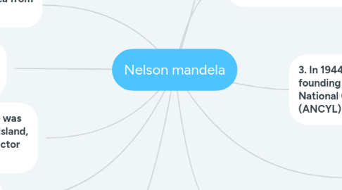 Mind Map: Nelson mandela