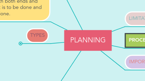 Mind Map: PLANNING