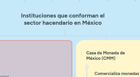 Mind Map: El régimen político en el México contemporáneo: entre los cambios y reformas