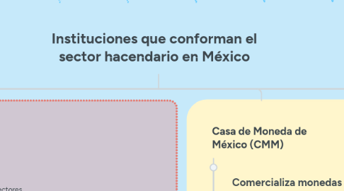 Mind Map: Instituciones que conforman el sector hacendario en México