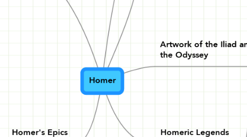 Mind Map: Homer