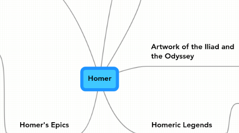 Mind Map: Homer