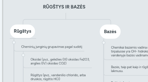 Mind Map: RŪGŠTYS IR BAZĖS