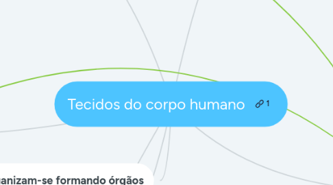 Mind Map: Tecidos do corpo humano