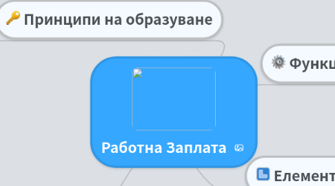 Mind Map: Работна Заплата