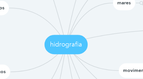 Mind Map: hidrografia