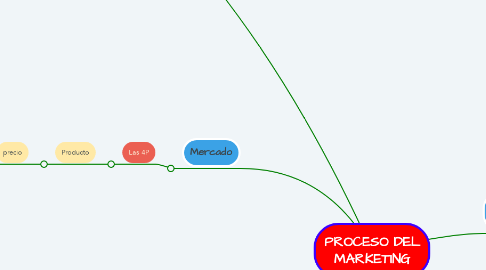 Mind Map: PROCESO DEL MARKETING