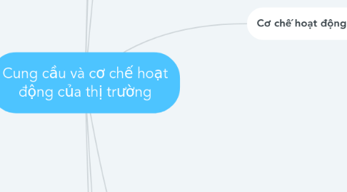 Mind Map: Cung cầu và cơ chế hoạt động của thị trường