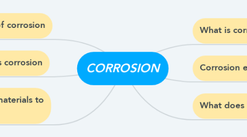 Mind Map: CORROSION